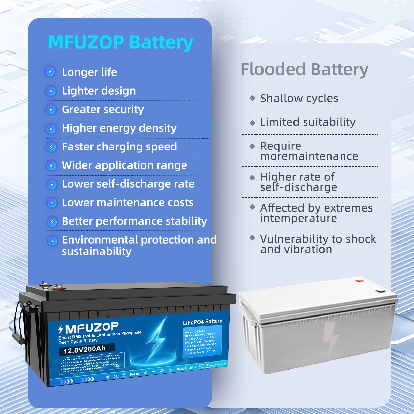 MFUZOP 12V 200Ah Lithium LiFePO4 Battery with 200A BMS Deep Cycle Battery for RV Car Solar Home System DIY Secondary image