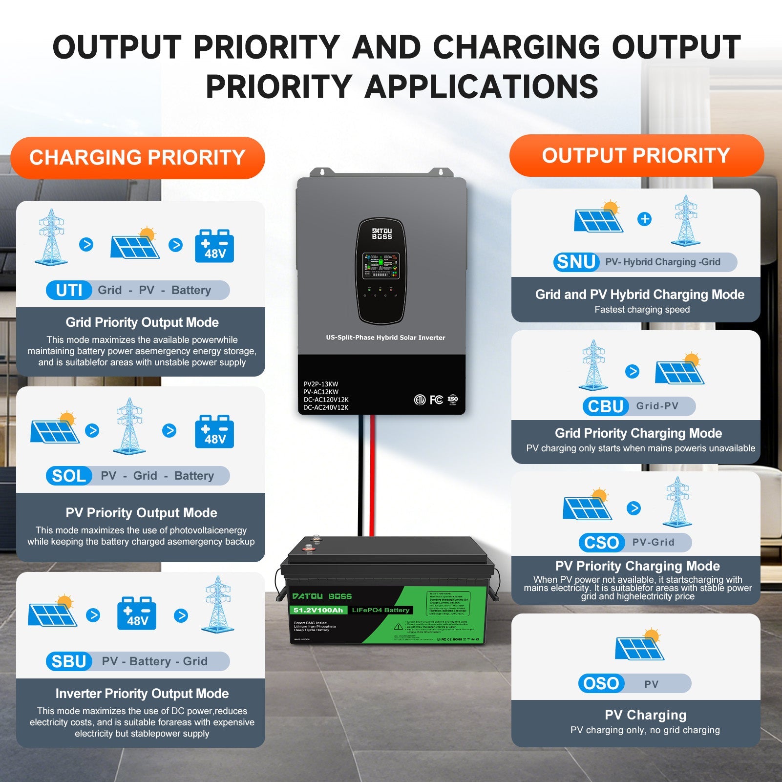 DATOUBOSS 48V 11KW Hybrid Inverter. battery-free operation, BMS protection, and 150A MPPT, for RVs and off-grid living.