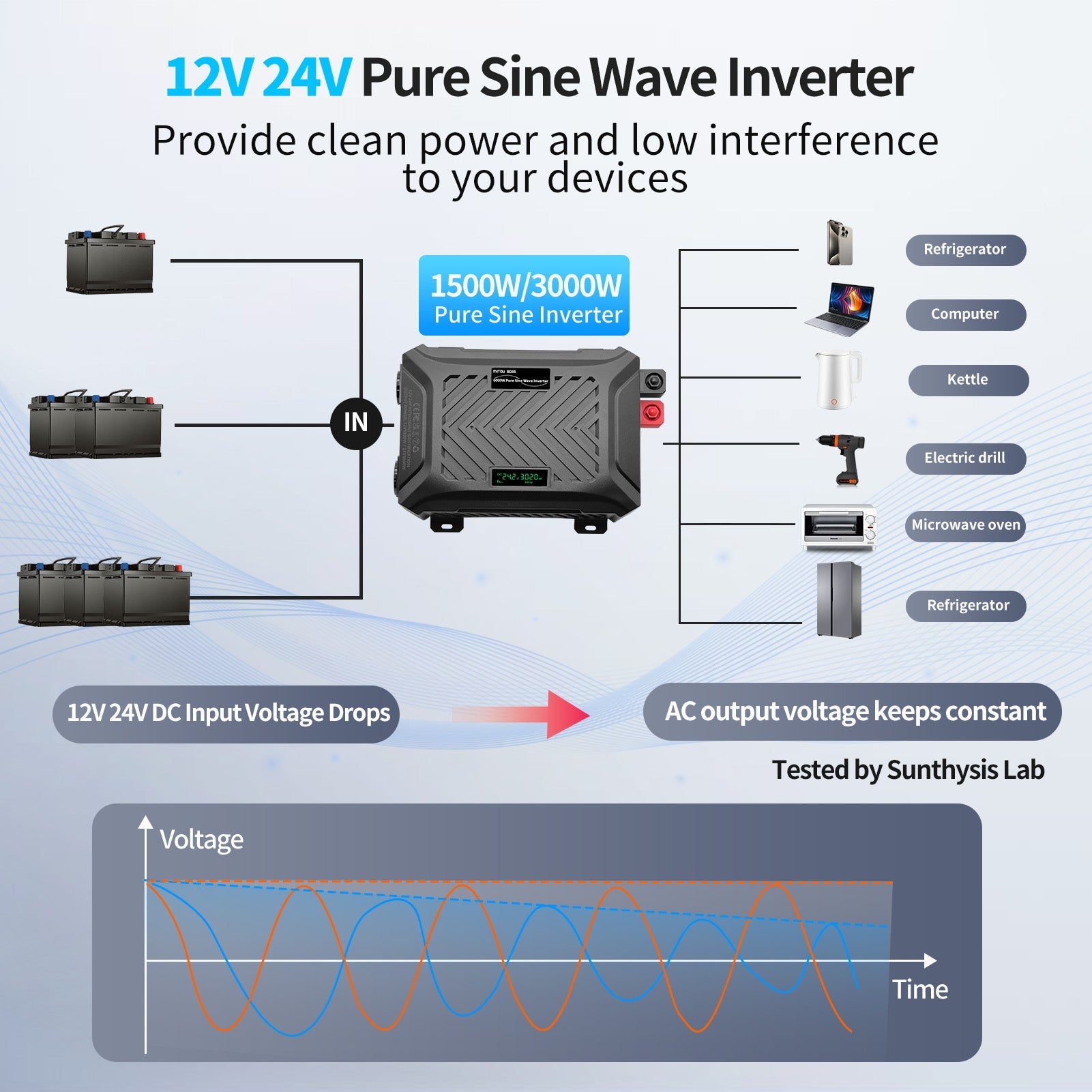 DATOUBOSS 12V/24V to 230V AC Converter 1500W/3000W Pure Sine Wave Inverter, Peak Power 3000W/6000W, with Intelligent Detection System & LCD Display & 2 EU Socket - Xdatou | Rechargeable Lifepo4 Batteries Voltage Converters Inverter