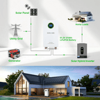 DATOUBOSS 48V 314Ah LiFePO4 Battery 16kWh + 6300W 48V Hybrid Solar Inverter, 210A BMS, Dual MPPT 10kW PV Input, 120A Charging, Off-Grid/Grid-Tied/UPS 3-in-1, HD LCD Display & Removable Dust Filter, for Home Backup, Solar Storage, RV & Off-Grid - Xdatou | Rechargeable Lifepo4 Batteries Voltage Converters Inverter
