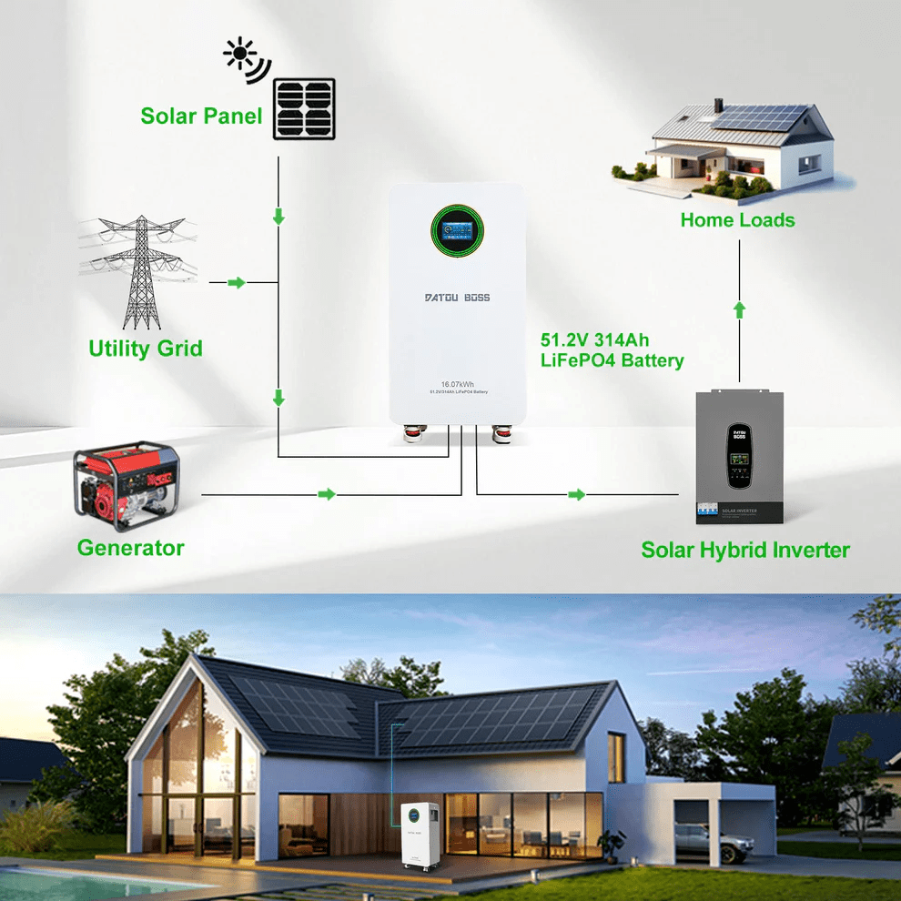 DATOUBOSS 48V 314Ah LiFePO4 Battery 16kWh + 6300W 48V Hybrid Solar Inverter, 210A BMS, Dual MPPT 10kW PV Input, 120A Charging, Off-Grid/Grid-Tied/UPS 3-in-1, HD LCD Display & Removable Dust Filter, for Home Backup, Solar Storage, RV & Off-Grid - Xdatou | Rechargeable Lifepo4 Batteries Voltage Converters Inverter