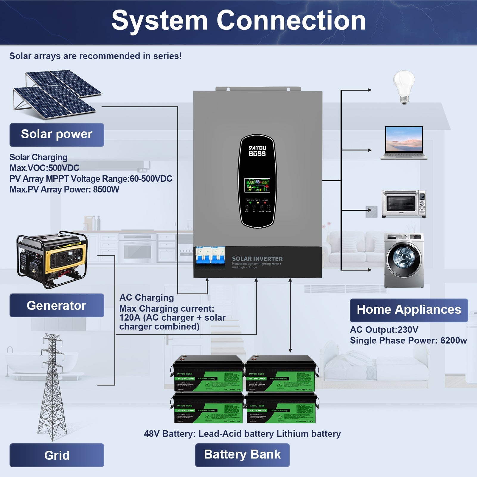 DATOUBOSS 6200W Hybrid Inverter 48VDC to 230VAC, 120A MPPT, 8500W PV Input, BMS Protection, Battery - Free Operation, 27A PV Input, Lightning Protection (Compatible with WiFi 04) - Xdatou | Rechargeable Lifepo4 Batteries Voltage Converters Inverter