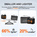 MFUZOP 12V 100Ah LiFePO4 Lithium Battery with 100A Smart BMS, 6000 Deep Cycle Marine Battery 12V, Max 1280Wh Energy, Group 24 for RVs, Vans, Trailers, Motorhomes, and Boats - Xdatou | Rechargeable Lifepo4 Batteries Voltage Converters Inverter