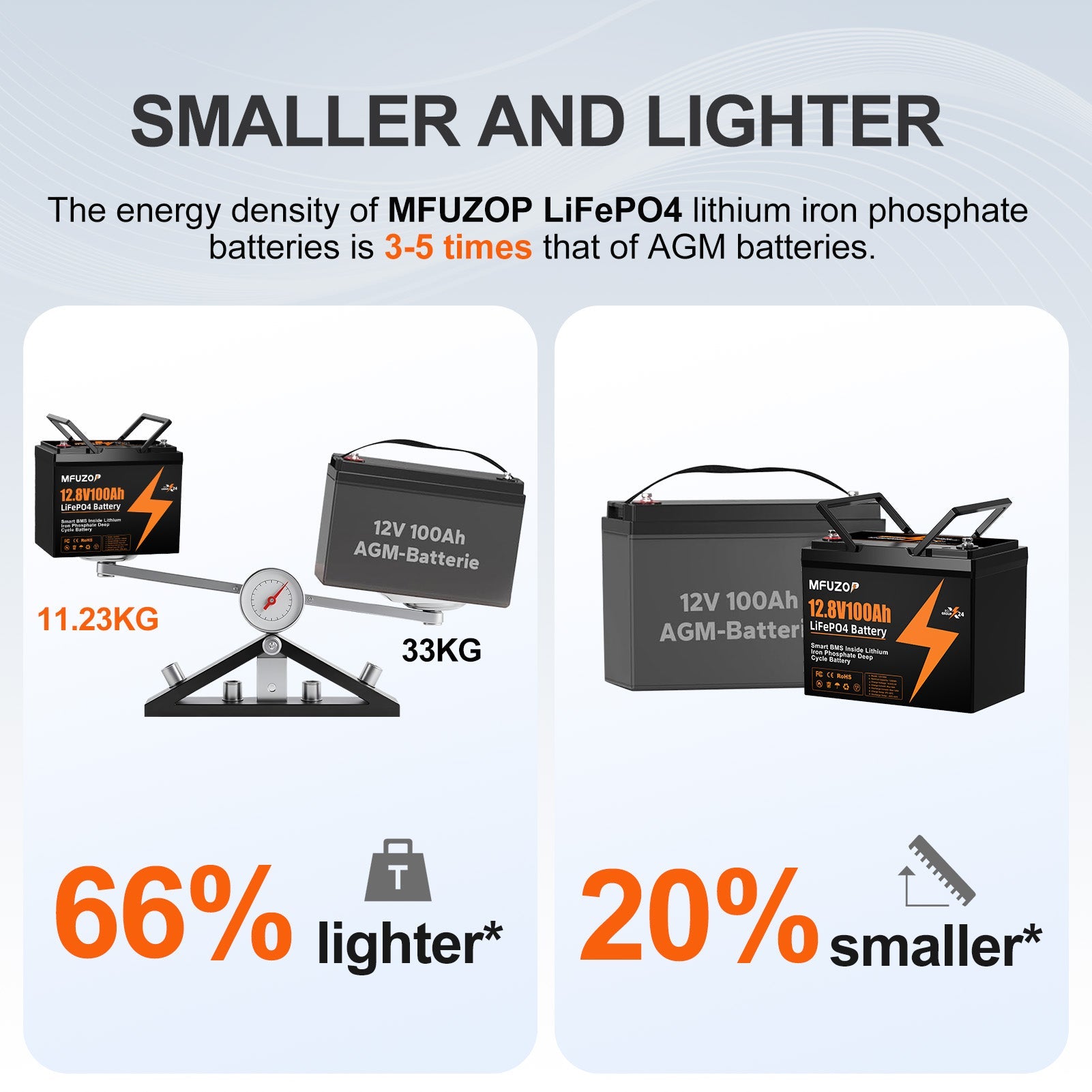 MFUZOP 12V 100Ah LiFePO4 Lithium Battery with 100A Smart BMS, 6000 Deep Cycle Marine Battery 12V, Max 1280Wh Energy, Group 24 for RVs, Vans, Trailers, Motorhomes, and Boats - Xdatou | Rechargeable Lifepo4 Batteries Voltage Converters Inverter
