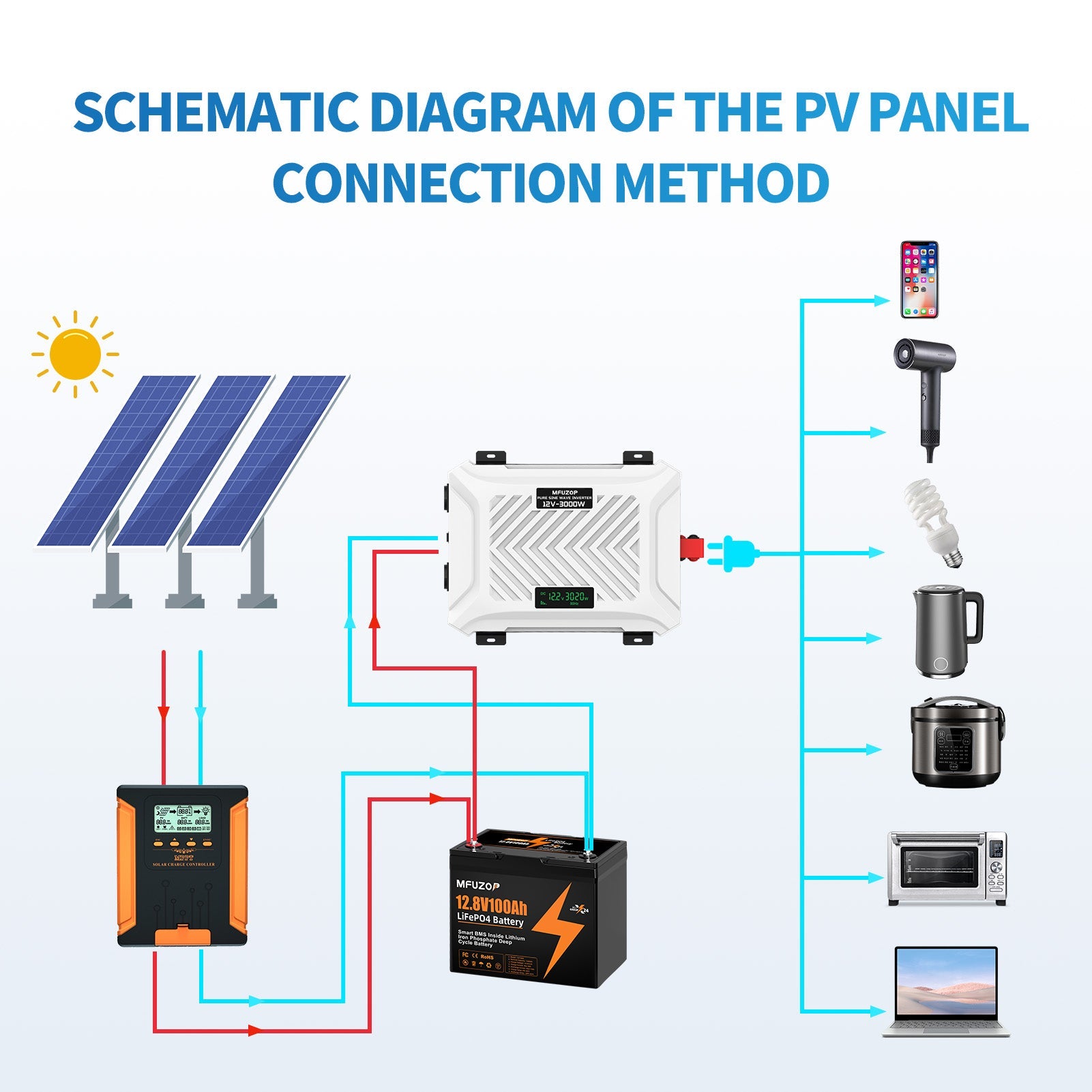 MFUZOP 3000W Pure Sine Wave Inverter, 12V to 230V AC Voltage Converter, Peak Power 6000W Peak Power, with Intelligent Detection System & LCD Display & 2 EU Socket - Xdatou | Rechargeable Lifepo4 Batteries Voltage Converters Inverter